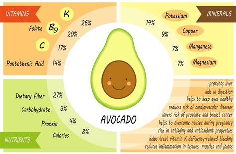 16 Proven Health Benefits Of Avocado Nutrition Facts History Recipes Etc Avocado Health