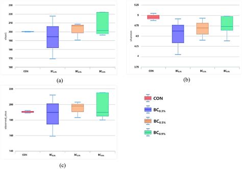 Boxplot Representation Of Alpha Diversity Indices A Chao B