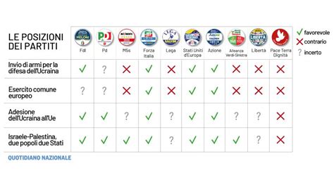 I Programmi Dei Partiti In Breve Per Le Europee Il Confronto Sui