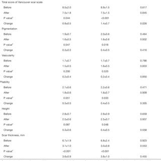 Effectiveness Of Multiple Treatments For Hypertrophic Scars A