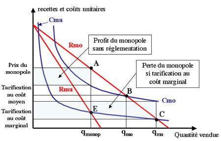 Tarification au coût marginal d un monopole public