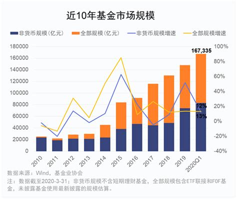 2020年基金公司一季度规模排行榜出炉！管理规模总计16 73万亿 凤凰网