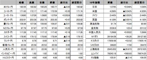 前日の海外市況ほか｜ドル・円：160円29銭までドル安・円高で推移後、160円82銭までドル高・円安に振れる展開。 外為どっとコム マネ育チャンネル