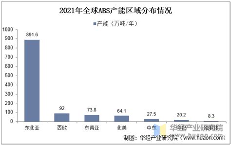 2022年全球及中国abs树脂行业发展现状分析，国内市场外资企业占主导地位「图」华经情报网华经产业研究院