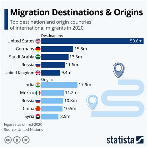 Mapping Migration Destinations And Origins ZeroHedge