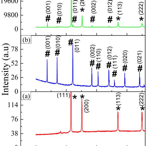 Xrd Of The As Received A Cu Powder B Tib Elemental Powder And C