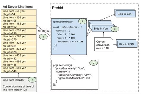 A Guide On Prebid Modules For Publishers Headerbidding Co