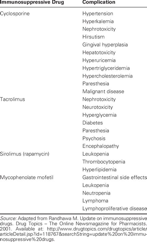 Complications of Immunosuppressive Drugs | Download Table