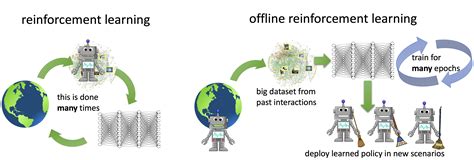 Offline Reinforcement Learning How Conservative Algorithms Can Enable