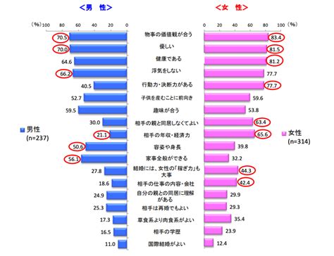 【社会】20～30代の独身女性が結婚相手に求める条件とは？ オレ流取りまとめニュース速報