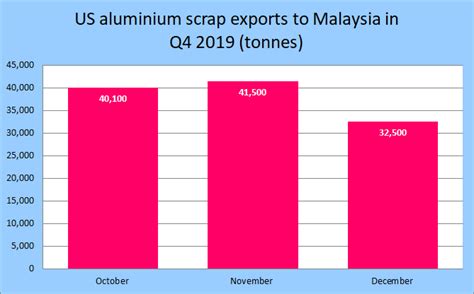 US Aluminium Scrap Exports To Malaysia Record 22 Decline In December