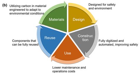 A Traditional Infrastructure Life Cycle And B Sustainable