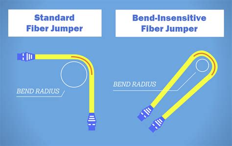 Unlocking Bend Insensitive Fibers Potential With Fcm Fiber Optic Insights