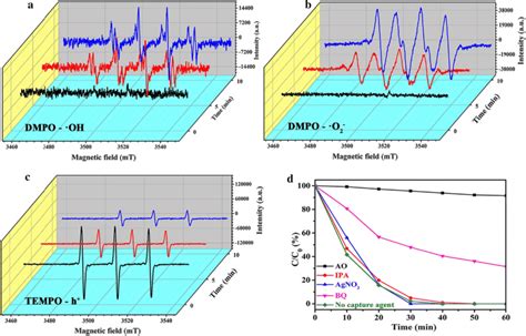 Epr Spectra Of Radical Adducts Trapped By Dmpo O And Oh And Tempo