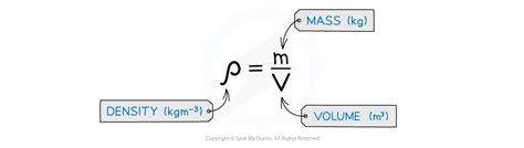 Edexcel Igcse Physics Density