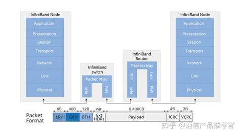 为什么 Infiniband 网络在高性能计算数据中心如此重要？ 知乎