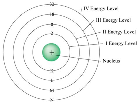 How Do You Know The Number Of Electrons In The Outermost Energy Level