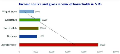 average annual income  scientific diagram