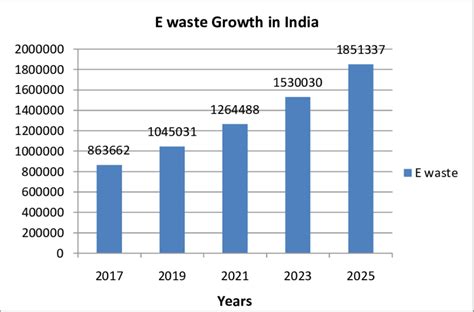 E Waste Growth In India Year Wise Source Information Technology