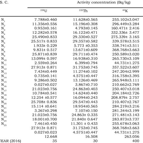 Activity Concentration Of Natural Radionuclides Bq Kg In Soil