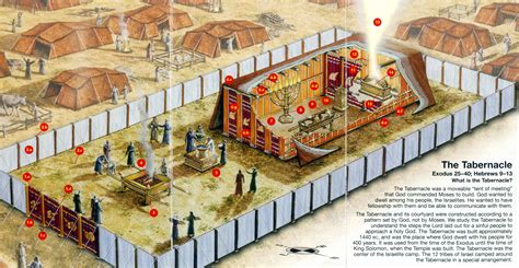 Layout Of The Old Testament Tabernacle