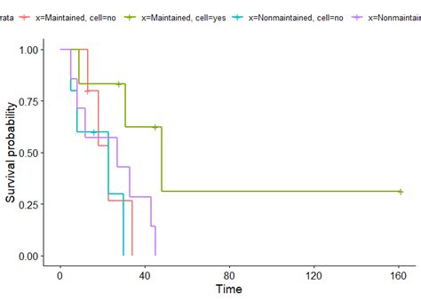 R Improving Survival Curves Stack Overflow