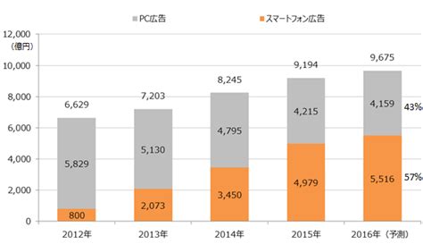 インターネット広告市場規模推計調査｜ニュースリリース ｜データマーケティングカンパニー株式会社d2c