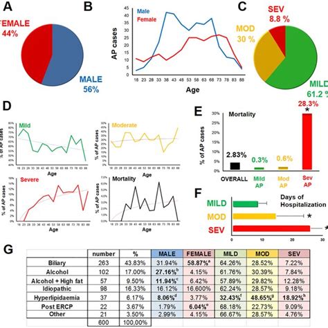 Epidemiology And Aetiology A Sex Distribution Of Ap Cases B Age