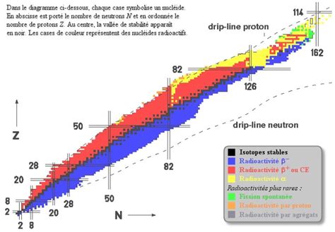 Radioactivité Différents types de radioactivité