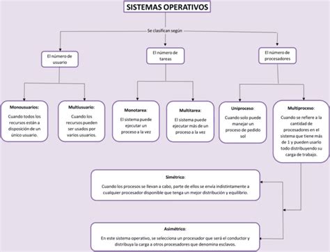 Mapas Conceptuales De Sistemas Operativos 【descargar】