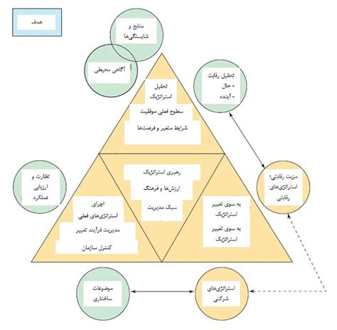 مدل های مدیریت استراتژیک برای طرح‌ریزی استراتژیک سازمانتان ایران مدیر