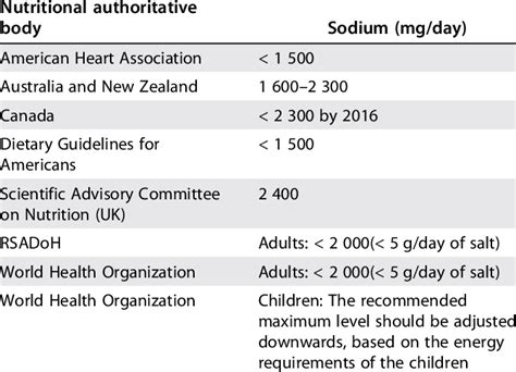 Various recommendations pertaining to total salt intake for adults 130 ...