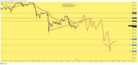 BINANCE BTCUSDT Chart Image By GDLongVN TradingView