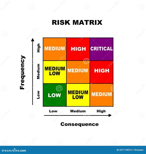 A Full Colour 3 X 3 Risk Matrix Stock Illustration Illustration Of