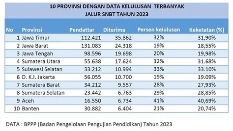 Alhudri Sebut Persentase Kelulusan SNBT Pelajar Aceh Tertinggi Nukilan