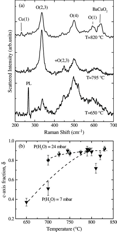 A Micro Raman Spectra Of Ybco Films Grown At Different Temperatures