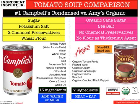 WHAT'S IN CAMPBELL'S TOMATO SOUP? — Ingredient Inspector