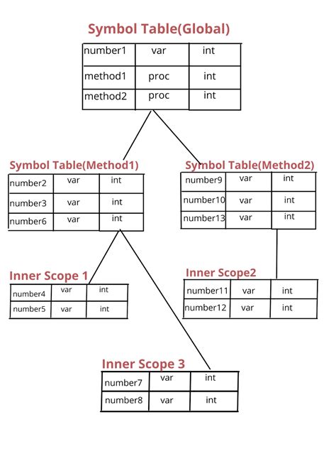 Symbol Table: Operations and Data Structures - Coding Ninjas