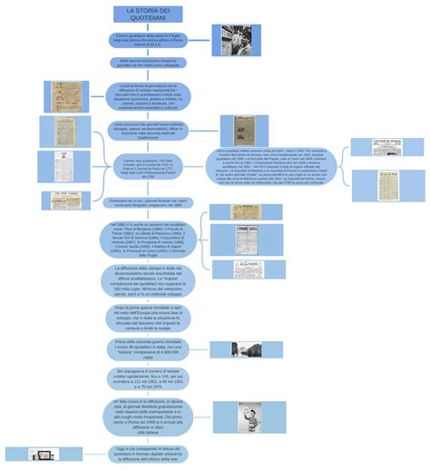 La Storia Dei Quotidiani Coggle Diagram