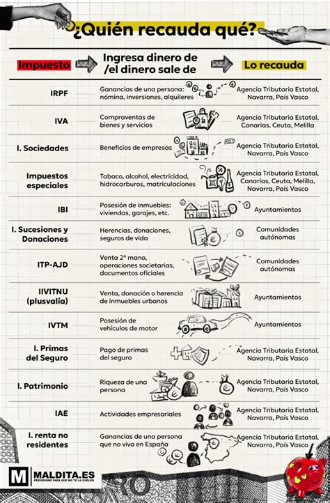 Descubre Los Diferentes Tipos De Impuestos En España Y Cómo Te Afectan