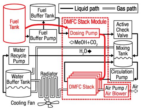 Energies Free Full Text A Portable Direct Methanol Fuel Cell Power