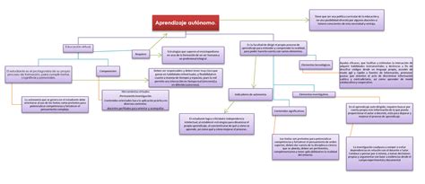 S3 Actividad 1 Aprendizaje Autónomo Y Estrategias Cognitivas Mapas