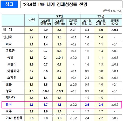 Imf 한국 경제성장률 15 전망1월 대비 02p↓