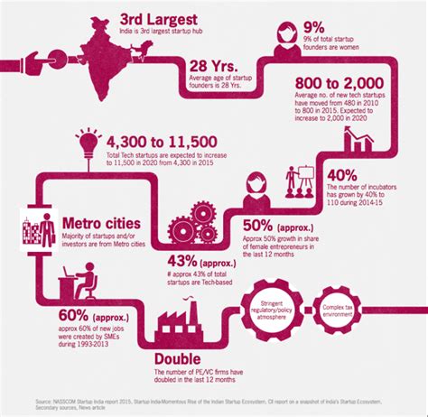 Online Panel Startup Ecosystem In India