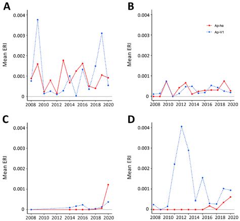 Mean Eri Of Pathogenic And Nonpathogenic Genetic Variants Of Anaplasma Download Scientific