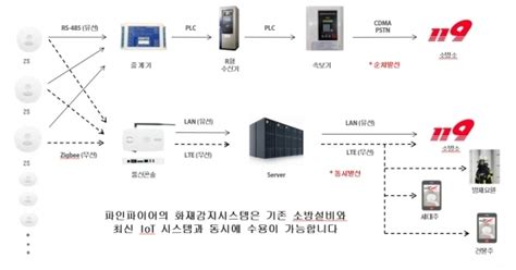 파인파이어 Iot 기반의 지능형 소방방재시스템 구축