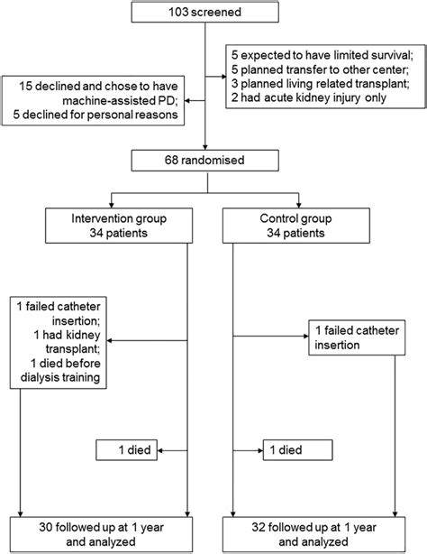 Consort Diagram Of The Trial Profile Download Scientific Diagram