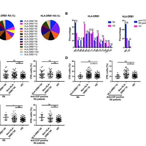 Distribution Of HLA DRB1 And Its Relationship With TTfh Cells In RA