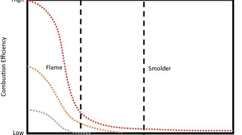 6 Conceptual diagram of combustion efficiency over time and combustion ...