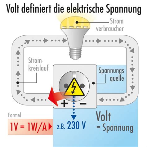 Kurz erklärt Volt Ampere Watt